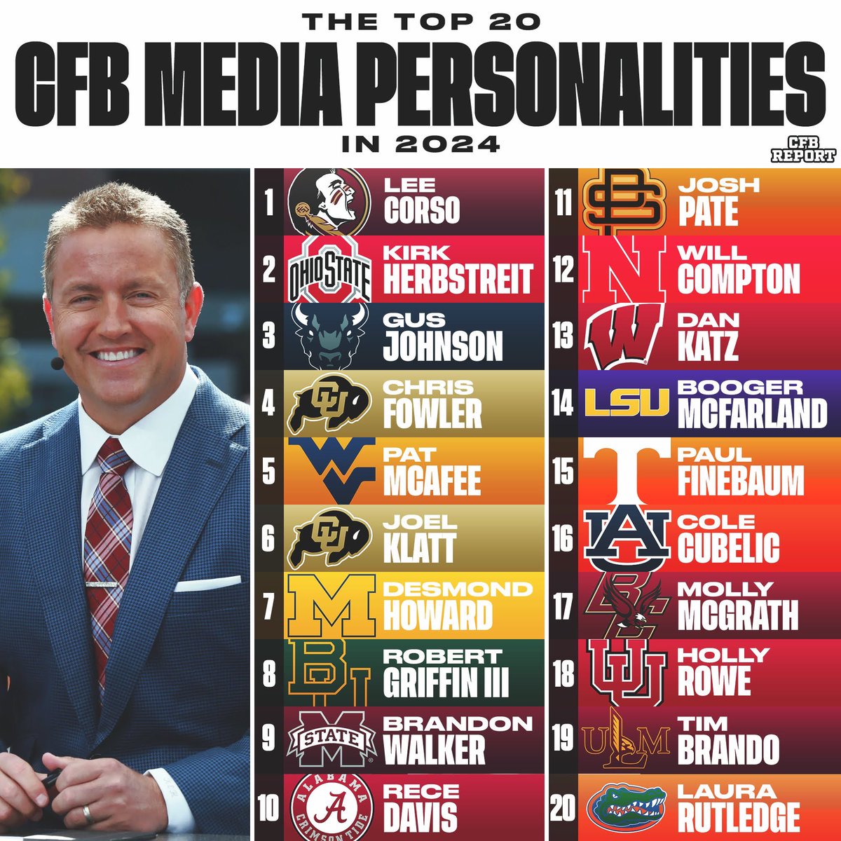 The Best College Football Media Personalities in 2024 🎙️