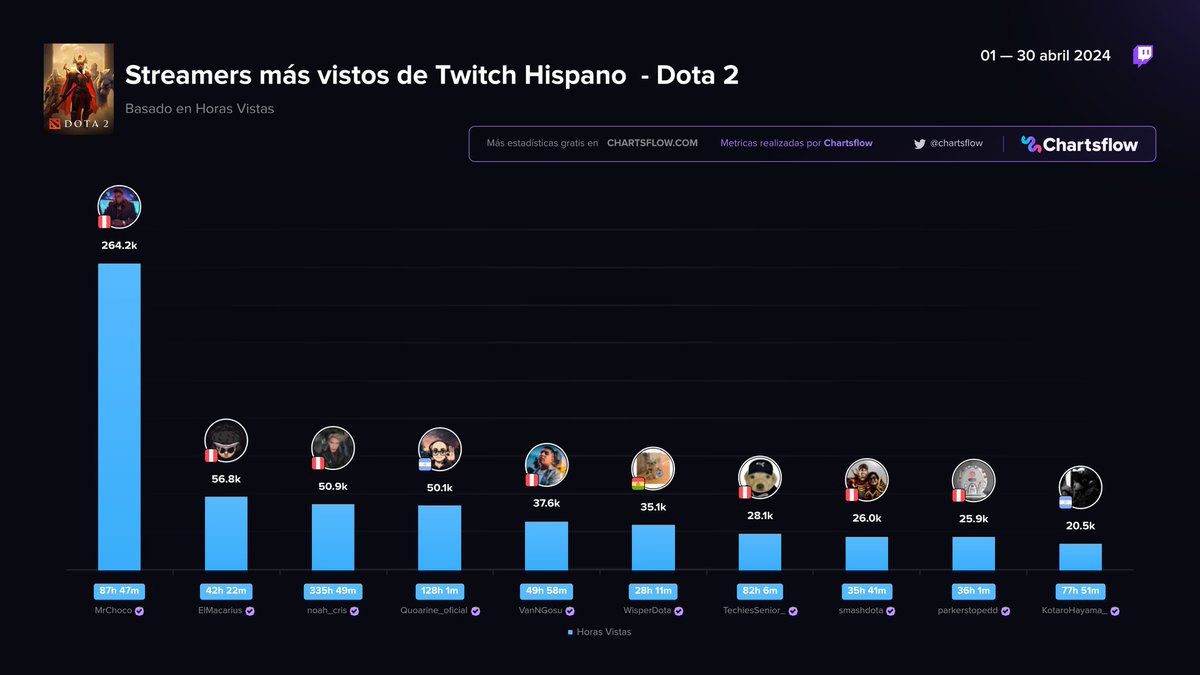 ChartsFlow's tweet photo. Streamers mรกs vistos de Twitch Hispano - Dota 2
Mes de abril
1๏ธโฃ #MrChoco ๐ต๐ช
2๏ธโฃ #ElMacarius ๐ต๐ช
3๏ธโฃ #noahcris ๐ต๐ช
4๏ธโฃ #Quoarine ๐ฆ๐ท
5๏ธโฃ #VanNGosu ๐ต๐ช
6๏ธโฃ #WisperDota ๐ง๐ด
7๏ธโฃ #TechiesSenior ๐ต๐ช
8๏ธโฃ #smashdota ๐ต๐ช
9๏ธโฃ #parkerstopedd ๐ต๐ช
๐ #KotaroHayama ๐ฆ๐ท
Mรกs en https://t.co/ZBdkkDTq7M https://t.co/5L79vm2I06