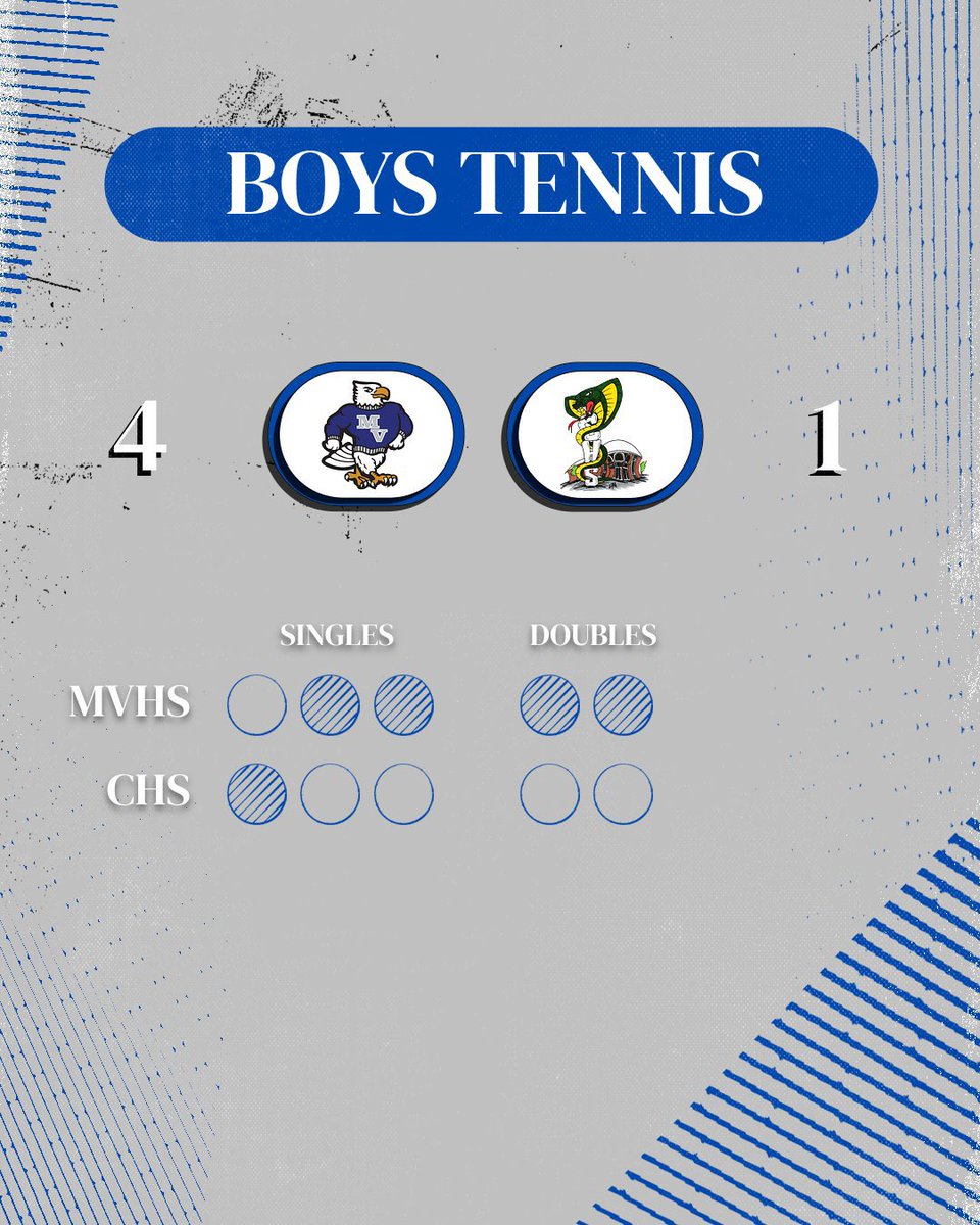 MVHSFALCONPRIDE's tweet image. Boys Tennis pick up a home win against the Carrabec Cobras!
@Sports_SJ 

#FalconsFly