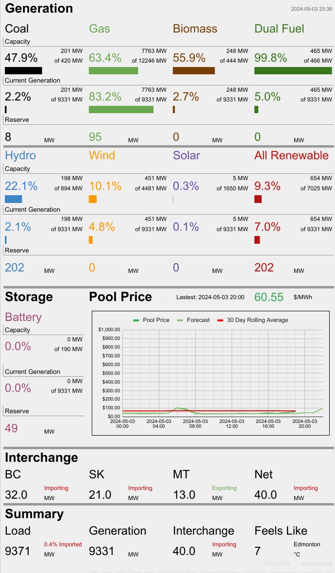 At this moment 90.4% of Alberta's electricity is being produced by fossil fuels. Wind is at 10.1% of capacity and producing 4.8% of total generation, while solar is at 0.3% of capacity and producing 0.05% of total generation. At the same time we are importing 40 MW or 0%