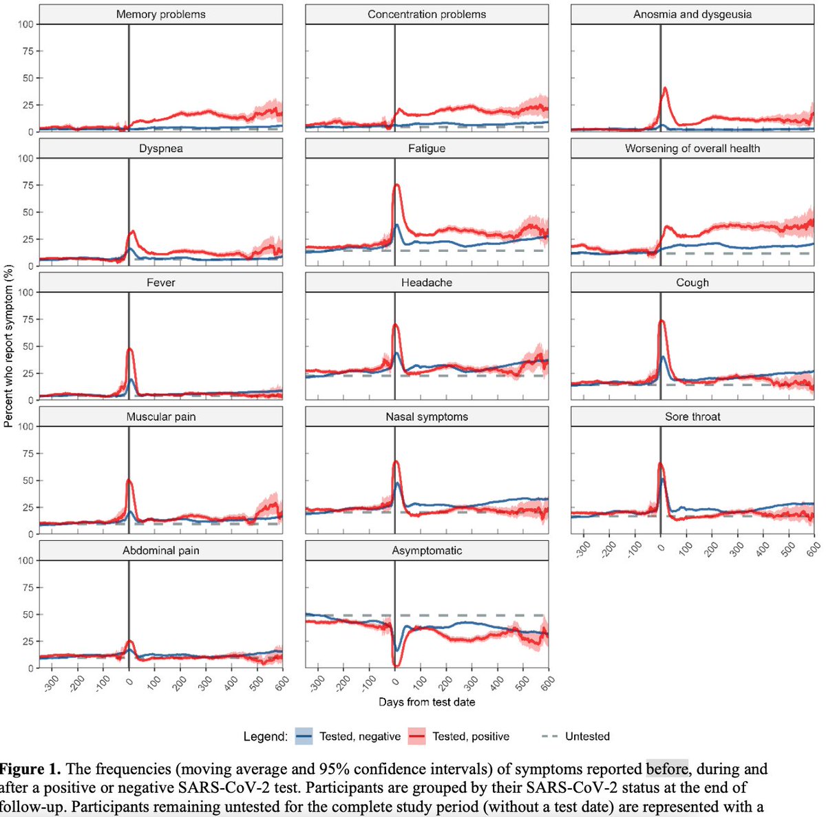 New large Long Covid study preprint out of Norway, 22 months followup. Clearly identifies cognitive issues and very elevated self-reported 'worsening of overall health' among people confirmed infected with the virus. medrxiv.org/content/10.110…