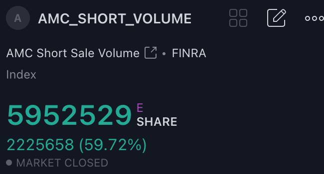 #AMCSTOCK reported short volume was up 59.72% today but volume in general (35.8M) was up more than double yesterdays volume (16.2M) a scant 16.6% of the day's trading volume was reported short