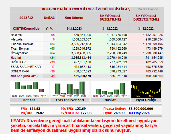 KONTROLMATİK TEKNOLOJİ ENERJİ VE MÜHENDİSLİK A.Ş. bilançosunu açıkladı. 
#KONTR
𝐑𝐨𝐛𝐨𝐭 𝐀𝐧𝐚𝐥𝐢𝐳:
Şirket, 12 aylık dönemde 431.0 milyon TL net kar açıkladı. Mali tablolarında enflasyon düzeltmesi uygulayan şirket, geçen sene 12 aylıkta 469.1 milyon TL olarak açıkladığı net…