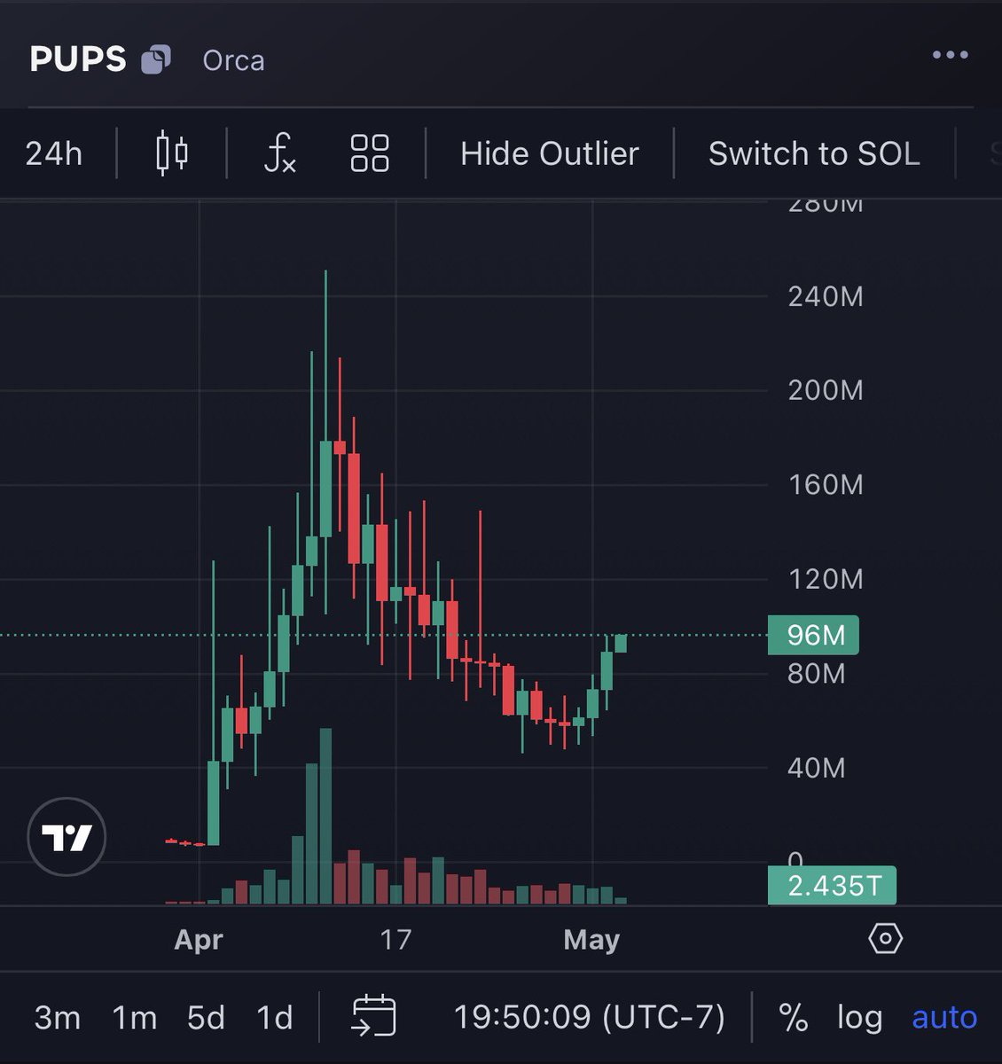 $PUPS about to form the New Balance logo chart! That’s my TA