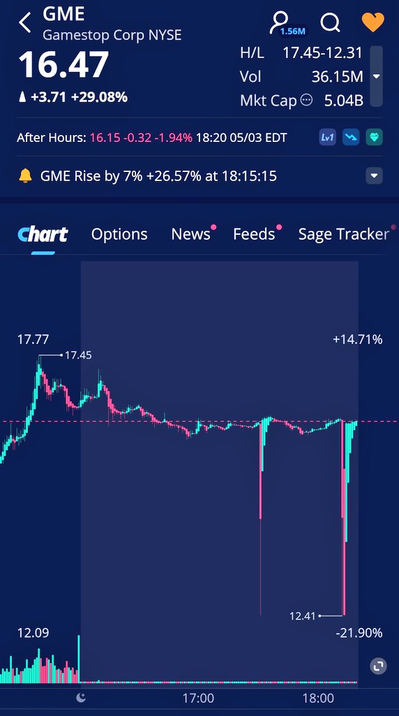 MARKET MANIPULATION OF #GAMESTOP AS SHORTS TAKE NEW SHORT POSITIONS THEN BUY SHARES BACK TO COVER THEIR OLD SHORT POSITIONS.

EFFECTIVELY ROLLING THEIR SHORTS.