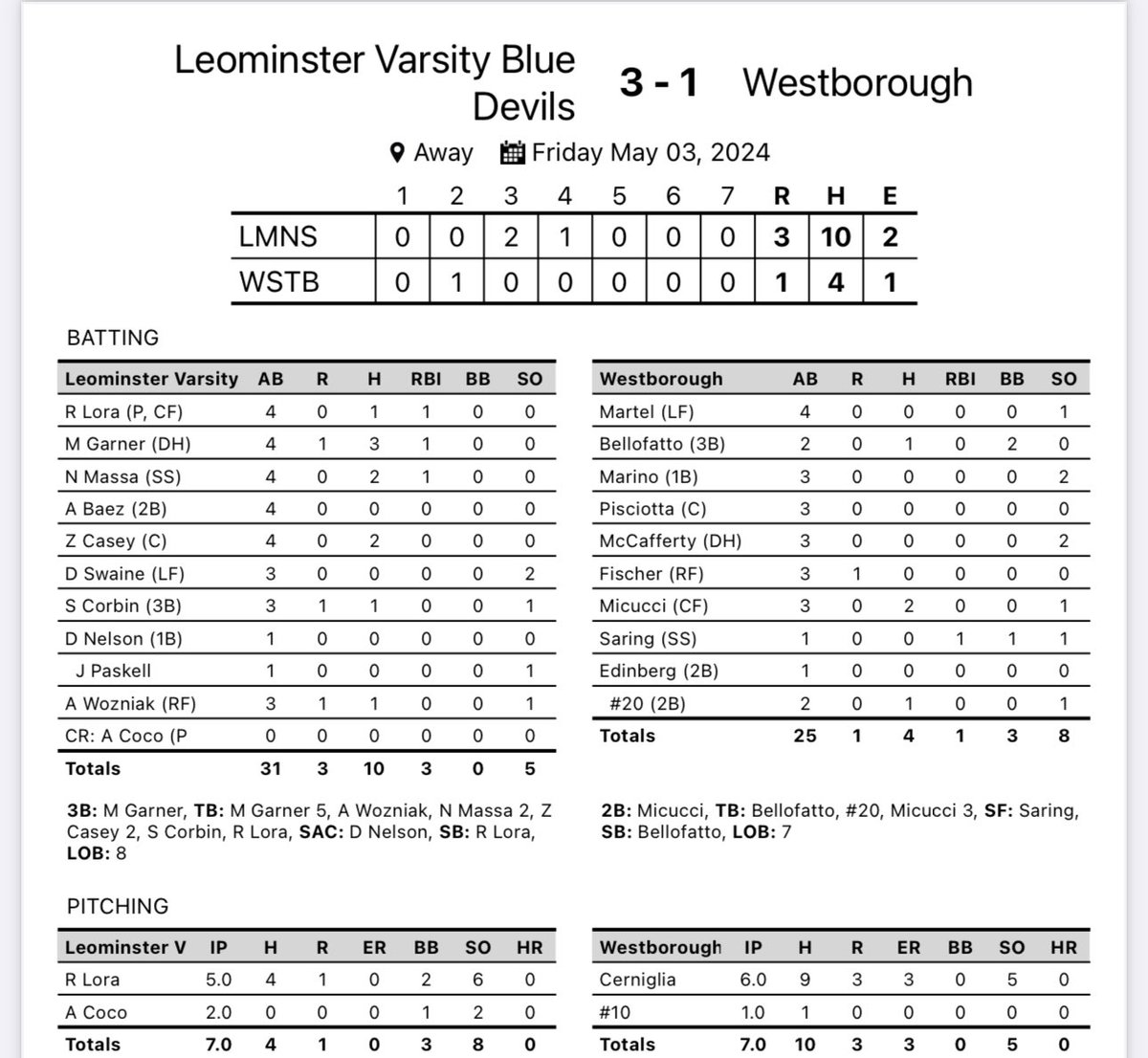 Blue Devils make it 9 in a row and qualify for the state tournament with 3-1 win vs Westborough. 
Reece Lora 5ip 6 k 1 run win 
Alex Coco 2 ip 2 k save 
Mark Garner 3-4 3B 
Nick Massa 2-4 RBI
Zack Casey 2-4 
We will face Westborough again Monday night 6 pm at Doyle field.