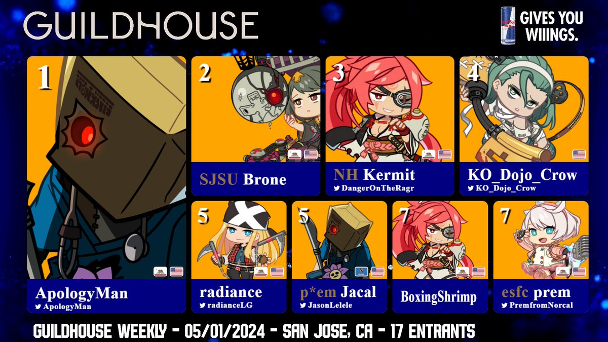 guildhouseSJ's tweet photo. Congrats to the Guildhouse #127 #GGST Weekly Winners!
🥇 @ApologyMan 
🥈 SJSU Brone
🥉 @DangerOnTheRagr 
4⃣ @KO_Dojo_Crow 
5⃣ @radianceLG 
5⃣ @JasonLelele 
7⃣ BoxingShrimp
7⃣ @PremfromNorcal 
 
Link to the full tournament VOD in the reply below 👇 https://t.co/Iv9BnmAKlQ