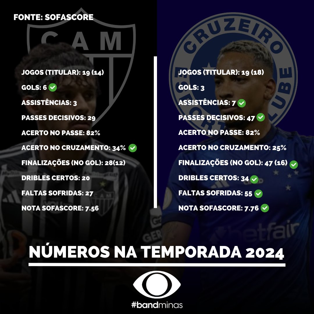 TVBandMinas's tweet photo. Em parceria com o site de estatísticas, @SofaScoreBR, separamos alguns dados dos jogadores na atual temporada, confira. https://t.co/hbL3dilYJQ