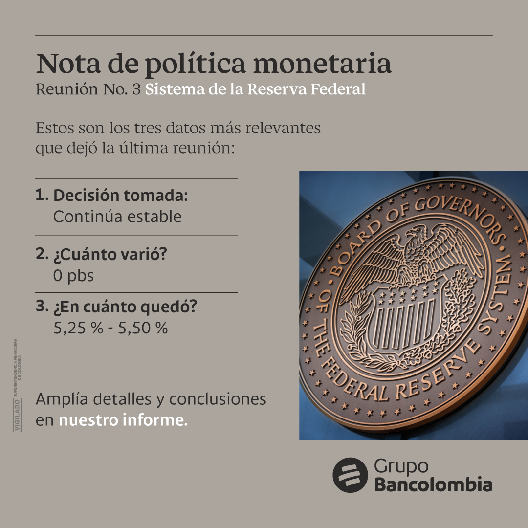 ¡La Federal Reserve decide mantenerse sin cambios! Las tasas de interés permanecen entre 5,25 % y 5,50 %. ¿Qué implica esto para ti? Descúbrelo aquí: bancolombia.com/wcm/connect/25…
