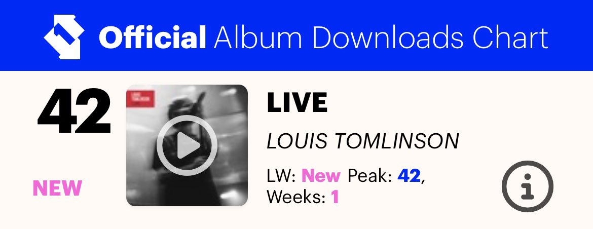 📈| ‘LIVE’ by @Louis_Tomlinson landed at #42 on the Official Album Downloads UK Chart! 🔗 officialcharts.com/charts/albums-…