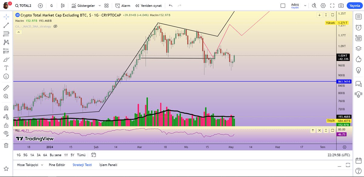 #btc  dominance biraz rahatsız edici ama şu an durum çok kötü değil.