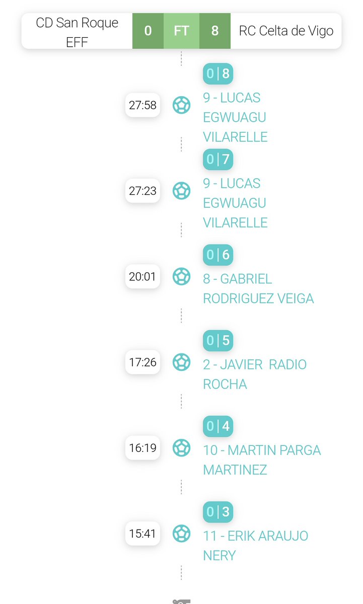 MCeleste1923's tweet photo. #ACanteira

📌 @TresCantosCup (@RCCelta Benxamín A)

➡️ Grupos

✅0-8 🆚 @cdsanroqueeff 
⚽Marcos Fernández
⚽Mateo Fernández 
⚽Erik Araújo 
⚽Martín Parga
⚽ Javier Radio
⚽ Gabri Rodríguez Veiga
⚽Lucas Egwuagu (x2)

🔜
⏰9:40 🆚 @RayoAlcobendas 
⏰11:40h 🆚 @CDTiroPichon https://t.co/8iE4DCueRB