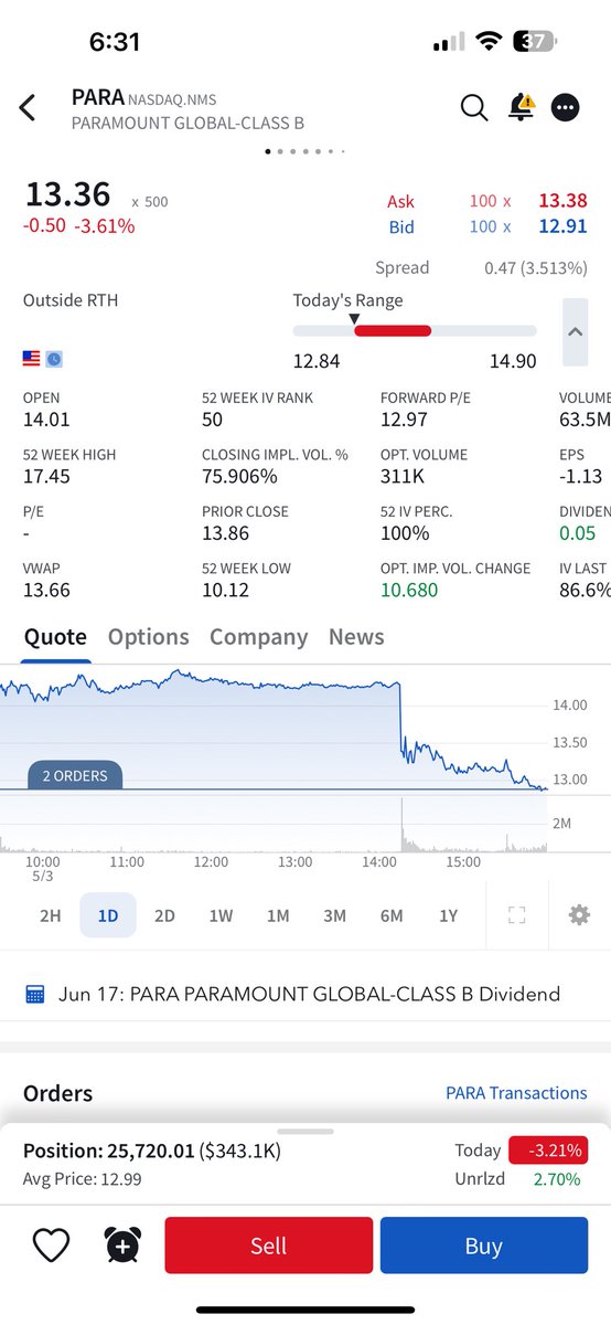 $para almost 26,000 shares and a bunch of calls. I need a huge win here 💰💰💵💪🥂