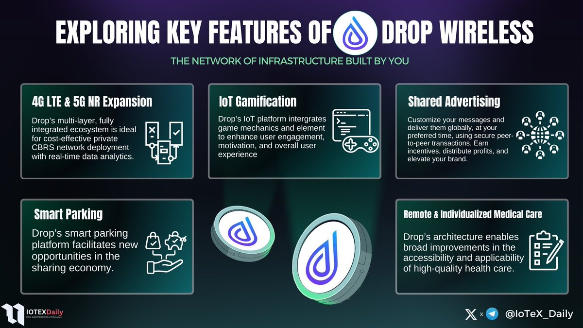 @dropwireless has embarked on the game of building the next-level network of #DePIN revolution on @iotex_io secure blockchain.

Using tokens to revolutionize wireless connectivity and comprising key features like;

🍃4G LTE and 5G NR Expansion
🍃IoT Gamification 
🍃Shared…