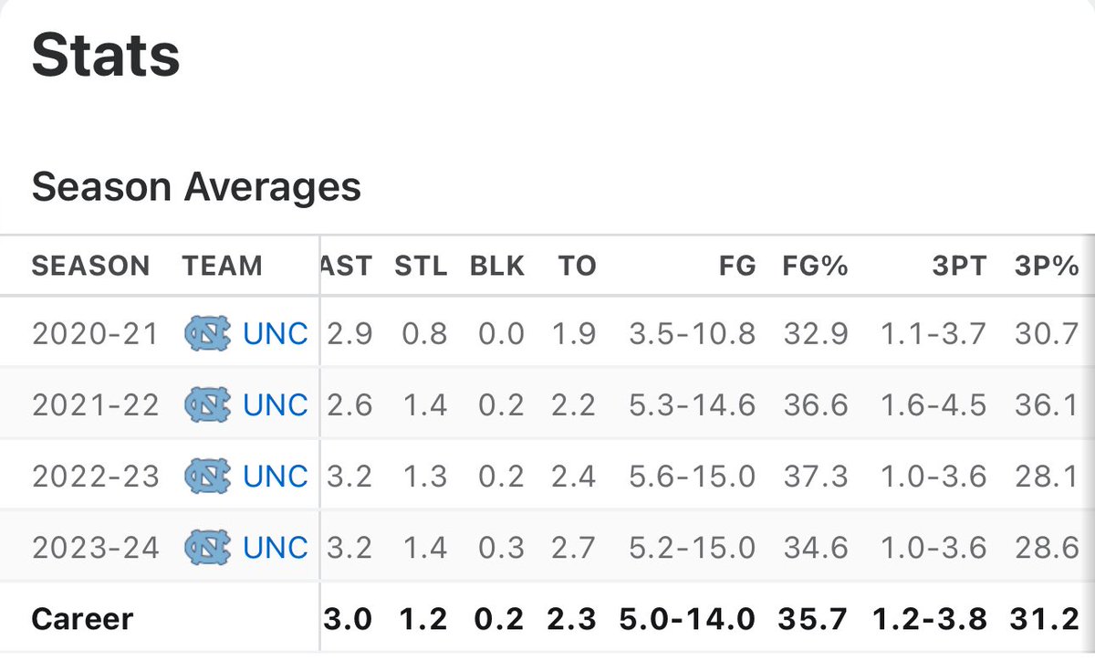 Nex_Kelly's tweet photo. @WomensHoops_USA Absolutely atrocious stats. She must take a quantum leap next season or she can make plans for Europe. #NCAAWBB #WNBA #DejaKelly #UNC https://t.co/OY4OraXjn6