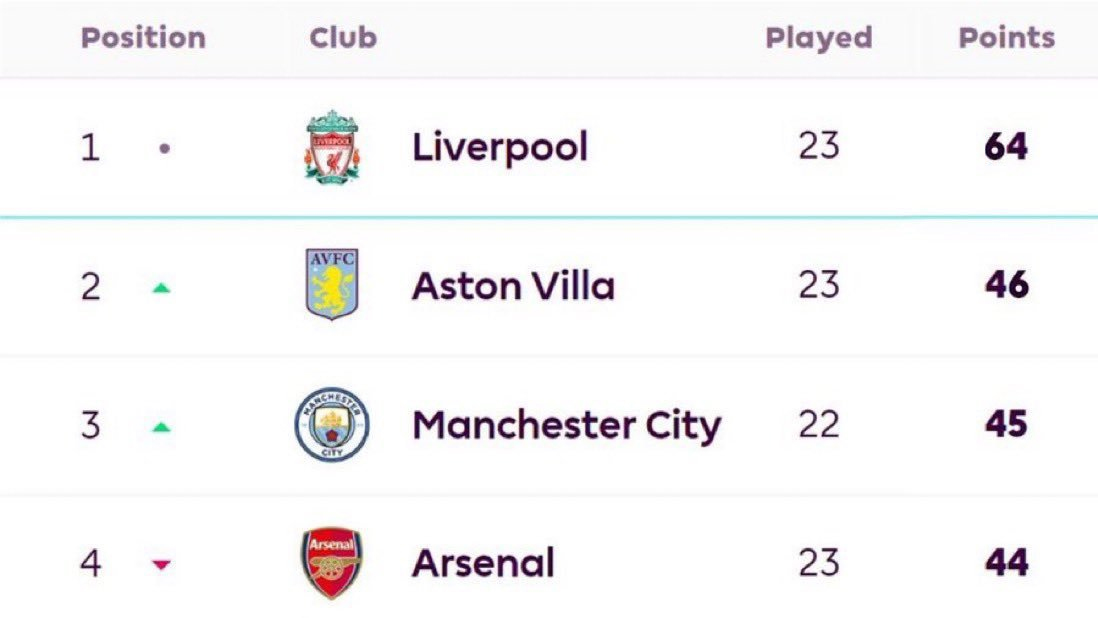 Je n'arrive toujours pas à comprendre comment Liverpool a fait pour se retrouver 3eme à 3 journées de la fin.