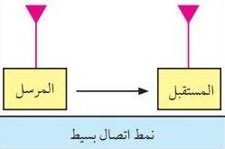 أنماط الاتصال في وسائل الاتصالات
1_نمط الاتصال البسيط Simplex: ويتم فيه إجراء عملية الاتصال في اتجاه واحد فقط، من المرسل إلى المستقبل، وذلك كما نراه في الراديو والتليفزيون