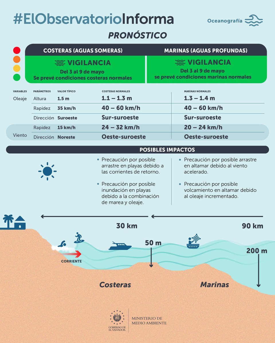 📌 #ElObservatorioInforma sobre las condiciones costeras y marinas del 3 al 9 de mayo. 🌊 ⚠️ Precaución por posible arrastre en playas debido a las corrientes de retorno y el viento acelerado, y en altamar debido al viento acelerado.