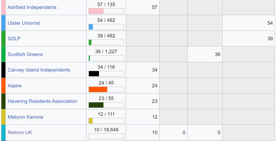 Just a little reminder for @reformparty_uk @TiceRichard @benhabib6 @LeeAndersonMP_ You've got less seats than Havering Residents Association and even in #30pLee's own constituency council Ashfield Independents Group.