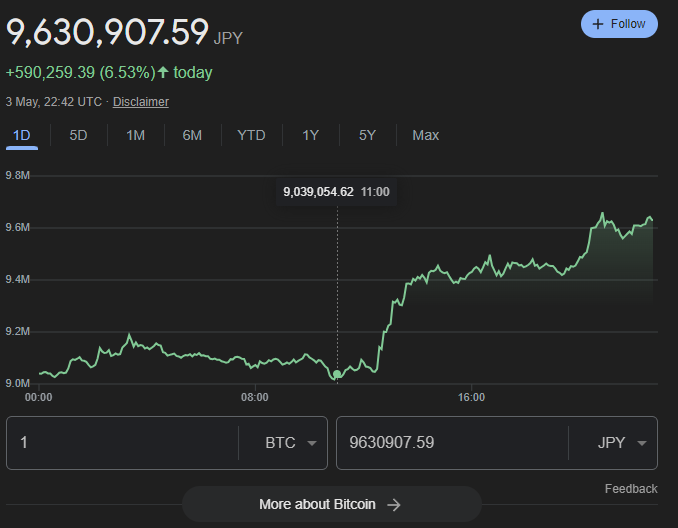 And to think, just 15 days ago #BTC vs #Yen was at 9,980,530.33