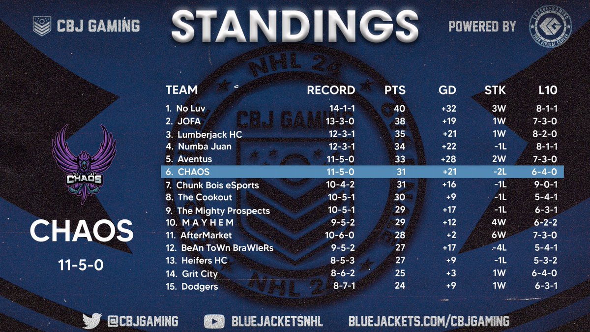 2 weeks in the books and CHAOS and <a href="/NHLMayhem/">MAYHEM</a> crack the top ten! <a href="/leaguegaming/">Leaguegaming</a> <a href="/CBJgaming/">CBJ Gaming</a>