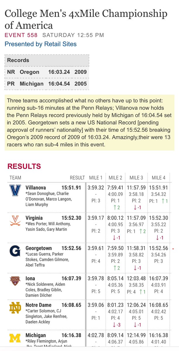 One of the most impressive distance events??? Penn Relays 4xMILE!
**US RECORD**
#2 time in World history!
*Three teams went sub-16!
*13 runners had sub-4 splits
*1 team had all runners at sub-4 splits and they still finished THIRD!!!