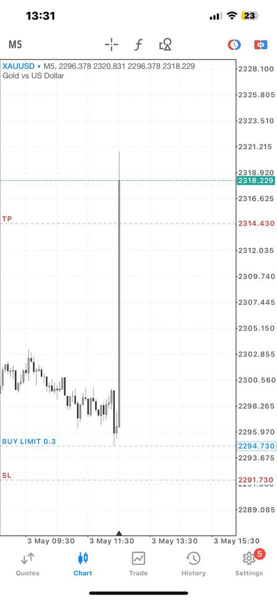Nfp news analysis on gold but didn’t trigger 😢 so painful but we move on to the next 📌📌🚶🏻‍♂️🚶🏻‍♂️