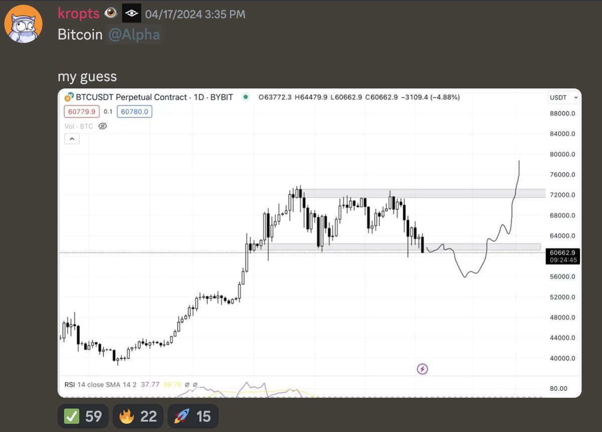 You all know learning how to trade charts is helpful. But it also makes holding spot MUCH easier. You're able to mentally prepare for short-term downside. It allows us 'hodlers' to mentally prepare for dips without being shaken out. Learn TA even if you're not a day trader.