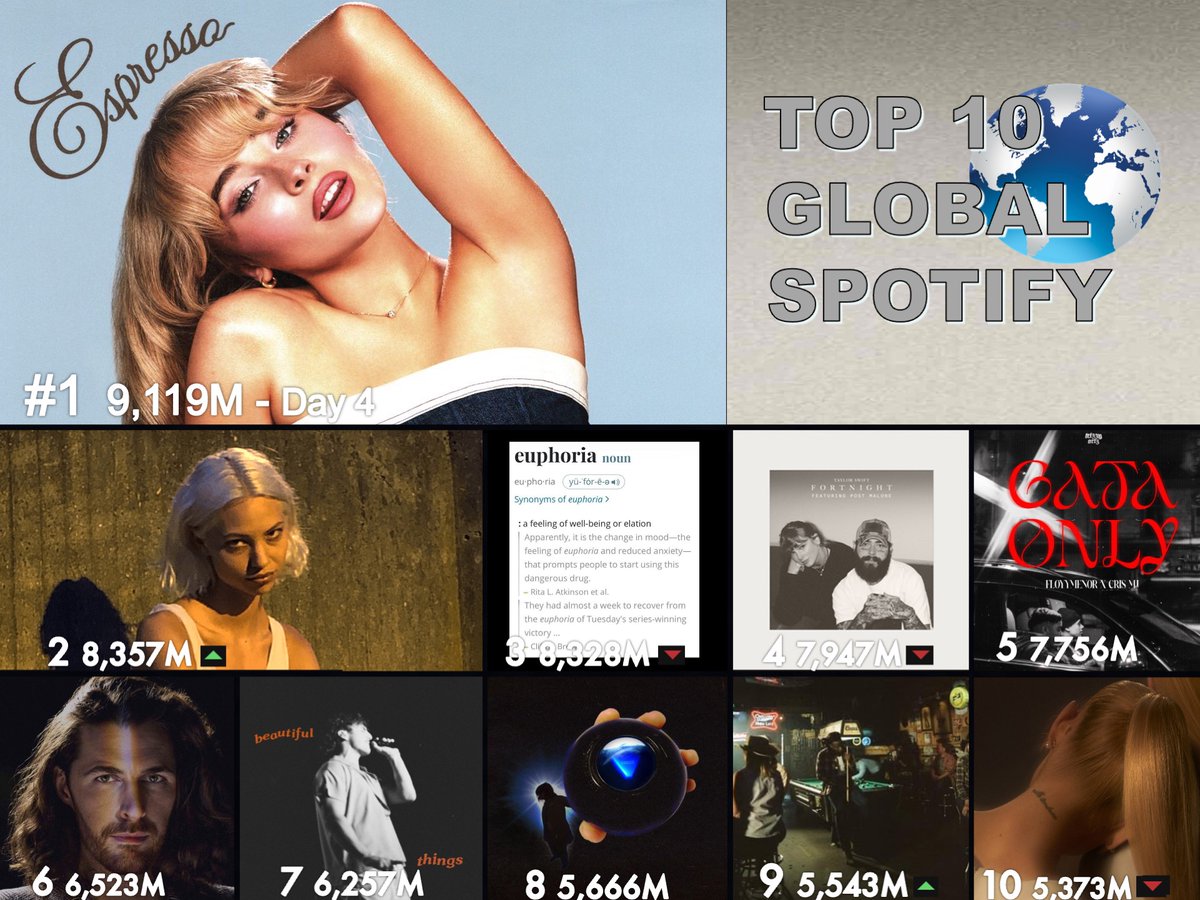 🔝🔟 SONGS ON GLOBAL SPOTIFY 1⃣Espresso - #SabrinaCarpenter 2⃣I like the way you kiss me - #Artemas 3⃣euphoria - #KendrickLamar 4⃣Fortnight - #TaylorSwift feat #PostMalone 5⃣Gata Only - #FloryyMenor #CrisMj 6⃣Too Sweet - #Hozier 7⃣Beautiful Things - #BensonBoone 8⃣End of…