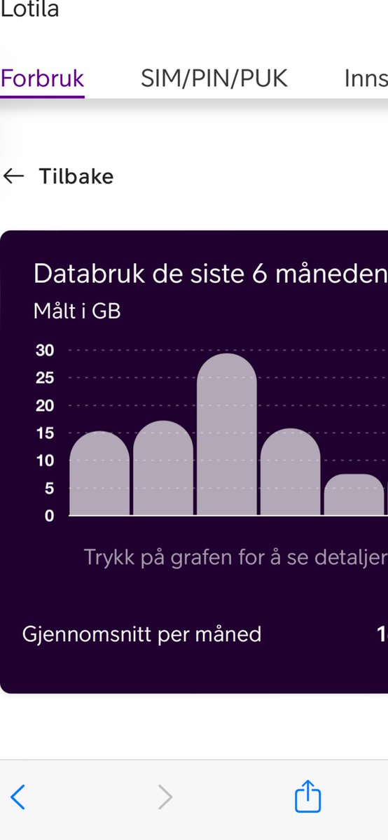 ⁦⁦<a href="/telianorge/">Telia Norge</a>⁩ internett i huset vært ner jaffal 30 ganger  i dag,og ikke første gång.mobildatabruk blir jå større då.10GB mobildata var nok med årene med lyse internett,men ikke med telia,som paragrafen viser.