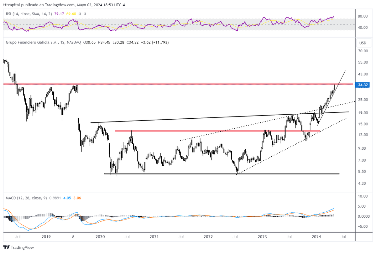 #ggal $ggal #adr cierre 34.32 acercándose a nivel importante 34.75/35.25 dolares donde debería tomarse un respiro. 
Si supera 35.00/35.25 sin fallas ir por 43/45 dolares es viable de corto plazo. 
Abajo 29.50/30.00 ideal no perder. 
Grafico semanal la cosa marcha en orden.