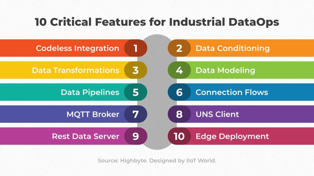 10 Critial Features for Industrial DataOps by @IIoT_World #DigitalTransformation #MachineLearning #BigData #ArtificialIntelligence #cybersecurity #Blockchain #Analytics #Industry40 #AI #IIoT #DataScience #IoT