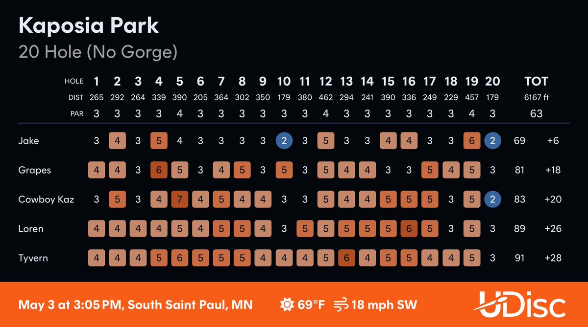 TheRealTyvern's tweet image. Check out my round at Kaposia Park.
Scored with @udiscapp
#udisc #udiscapp 

⁦@KingBruteTV⁩ went BRAZY, GG BOIS