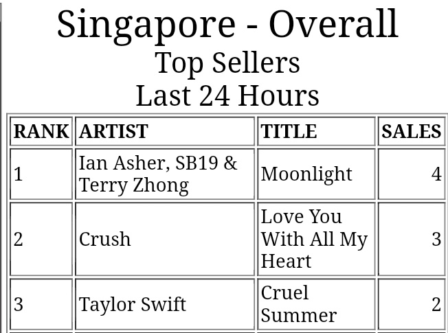 Let's maintain the top spot fam. Hwag hayaang bumaba...fighting!

<a href="/SB19Official/">SB19 Official</a> #SB19 #MOONLIGHTMVOutNow #MOONLIGHTOutNow #NewMusic
