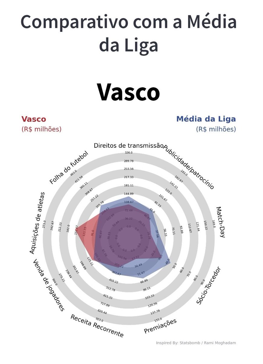lucapac's tweet photo. Apesar de todos os avanços que demonstram a boa decisão de 80% dos sócios vascaínos, muitos pontos a evoluir ficam claros nas DFs, como apontou o parecer do Conselho Fiscal da SAF. Futebol é um negócio estritamente competitivo: a evolução se mede em comparação aos demais. 🧶 https://t.co/mwBefLXUQ7