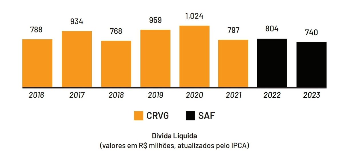 lucapac's tweet photo. Dívida: 100% assumida pela SAF (as outras SAFs não fizeram assim), há preocupação com a ineficiência em seu tratamento. "Pagadores de boleto da Colina" - um avanço ao lembrar das penhoras e execuções judiciais mensais, mas preocupante pelo timing dos aportes. 🧶 https://t.co/6B0NJGdEzU