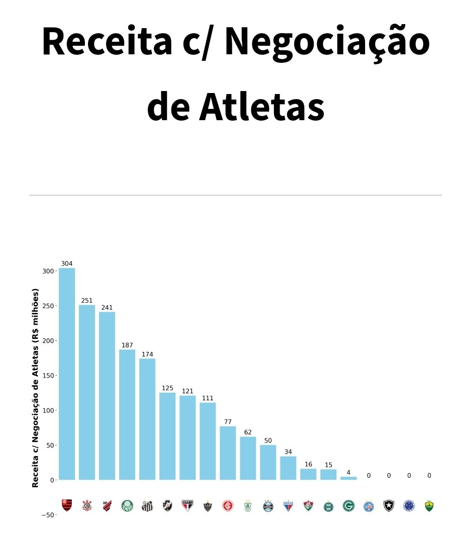 lucapac's tweet photo. Receita com venda de atletas subiu muito ao vender sem pressão de penhoras e salários atrasados. Mas sem investimento forte em CTs, não haverá sustentabilidade nessa receita. 🧶 https://t.co/6YFCQKqsEE