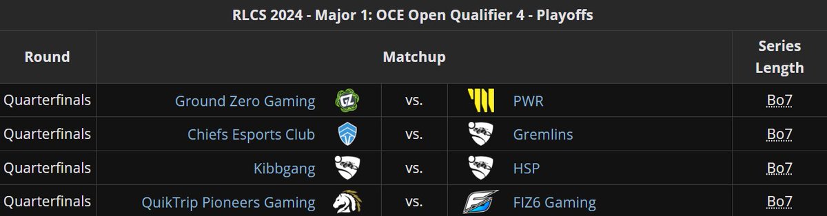 Liquipedia RL (@liquipediarl) on Twitter photo Will PWR's regional winning streak end today? 👀
Quarterfinals of <a href="/RLEsports/">Rocket League Esports</a> #RLCS OCE Regional 4 start in 1 hour!
<a href="/GroundZeroOCE/">Ground Zero</a> v <a href="/TeamPWR/">PWR</a>
<a href="/ChiefsESC/">The Chiefs</a> v <a href="/GremlinsRLCS/">Gremlins</a>
Kibbgang v HSP
<a href="/PioneersGG/">Pioneers</a> v <a href="/Fiz6Gaming/">FIZ6 Gaming</a>
📺twitch.tv/fortressglobal
📄liquipedia.net/rocketleague/R… Will PWR's regional winning streak end today? 👀
Quarterfinals of <a href="/RLEsports/">Rocket League Esports</a> #RLCS OCE Regional 4 start in 1 hour!
<a href="/GroundZeroOCE/">Ground Zero</a> v <a href="/TeamPWR/">PWR</a>
<a href="/ChiefsESC/">The Chiefs</a> v <a href="/GremlinsRLCS/">Gremlins</a>
Kibbgang v HSP
<a href="/PioneersGG/">Pioneers</a> v <a href="/Fiz6Gaming/">FIZ6 Gaming</a>
📺twitch.tv/fortressglobal
📄liquipedia.net/rocketleague/R…