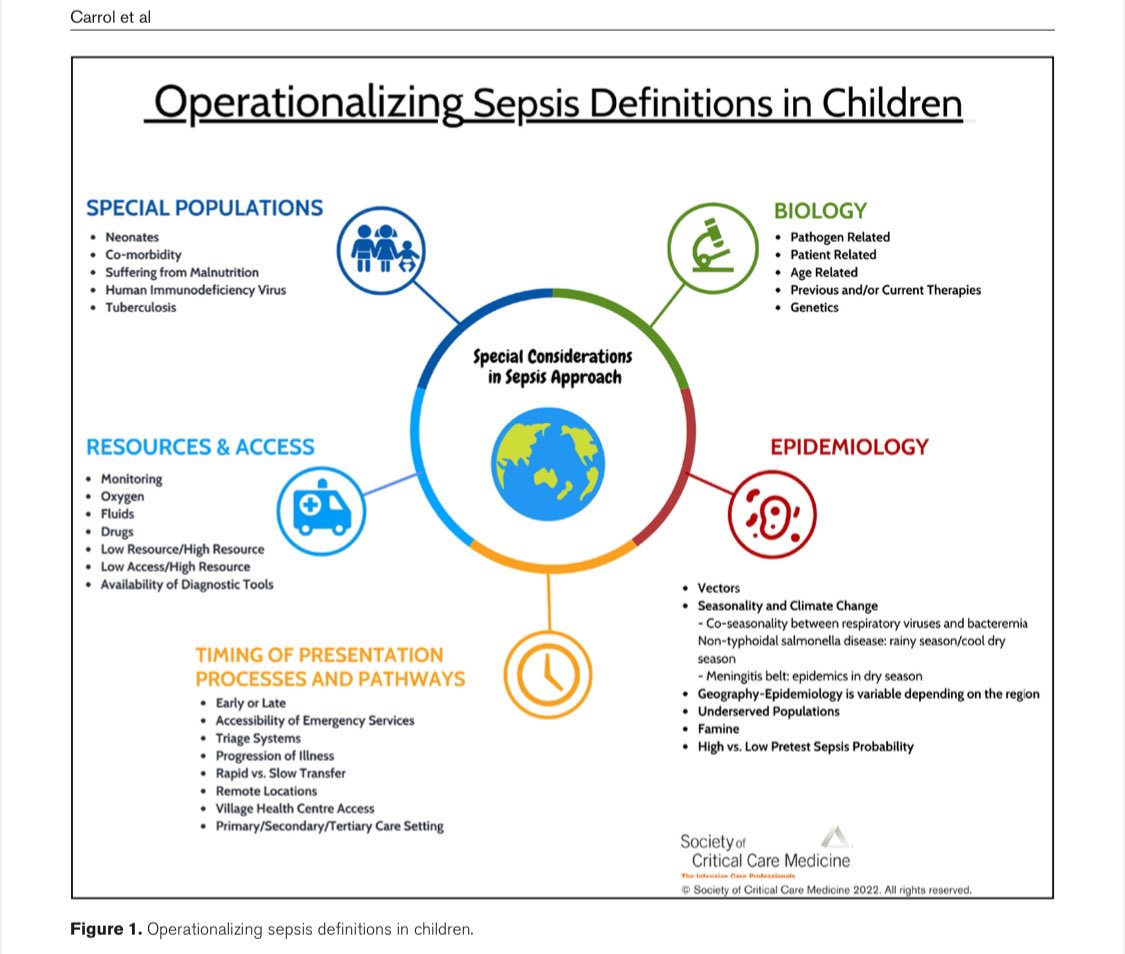 Important considerations for the Pediatric #Sepsis Definition #Taskforce
Ideal criteria:
✅adapting to different contexts
✅ facilitate early recognition & timely escalation of treatment- prevent progression & organ dysfunction❗️
“ Think globally, act locally”🌎
#PedsICU #FOAMcc