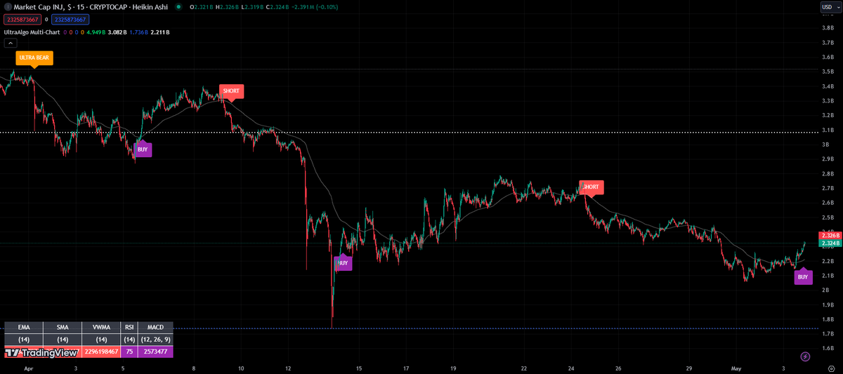 $INJ Awaiting Sell signal based on 6 trades. #trading #crypto #forex #investing 🚀 Free trial at UltraAlgo.com