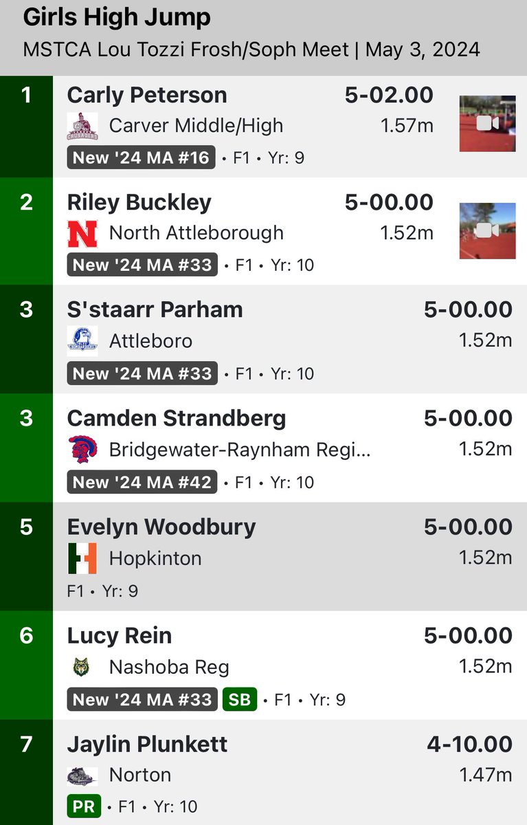 CoachBenLangelo's tweet photo. HIGH JUMP: Lucy clears 5’ for a new outdoor PR to take 6th, while Sierra matches her PR at 4’ 4”! #aaroooooo 🐺 https://t.co/9SPhLRbVRu