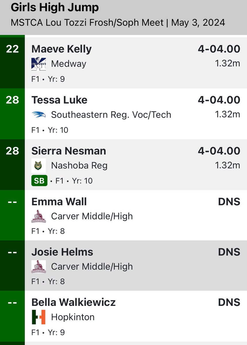 CoachBenLangelo's tweet photo. HIGH JUMP: Lucy clears 5’ for a new outdoor PR to take 6th, while Sierra matches her PR at 4’ 4”! #aaroooooo 🐺 https://t.co/9SPhLRbVRu