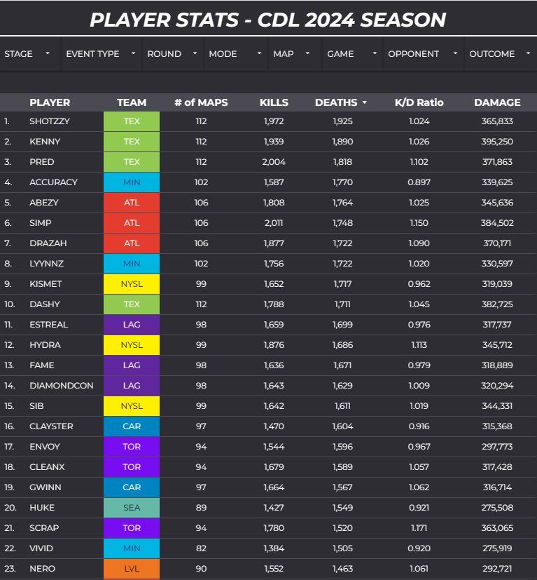 3 OpTic players lead the player stats for most deaths.

#BrickByBrick | #OpTicTexas | #GreenWall | #CDL2024