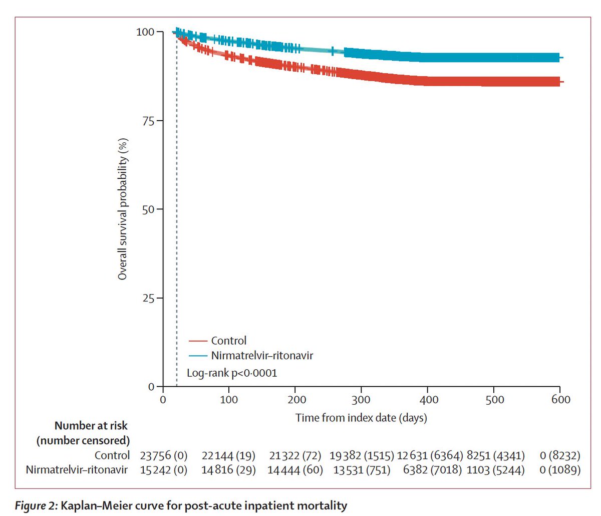 Pronounced benefit of Paxlovid in hospitalized patients out to year vs #LongCovid sequelae, including survival thelancet.com/journals/lanin… @TheLancetInfDis More pronounced for age 65+ and those with 3-dose vaccination. Graph at right is post 21-day mortality