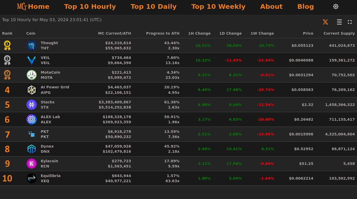 Top 10 Hourly Gainers - May 03, 2024 23:01 (UTC)

🥇 #Thought @thought_THT
🥈 #VEIL @projectveil
🥉 #MotaCoin @Motacoin_
4⃣ #AIPowerGrid
5⃣ #Stacks
6⃣ #ALEXLab
7⃣ #PKT
8⃣ #Dynex
9⃣ #Kylacoin
🔟 #Equilibria

🏆 Top 10