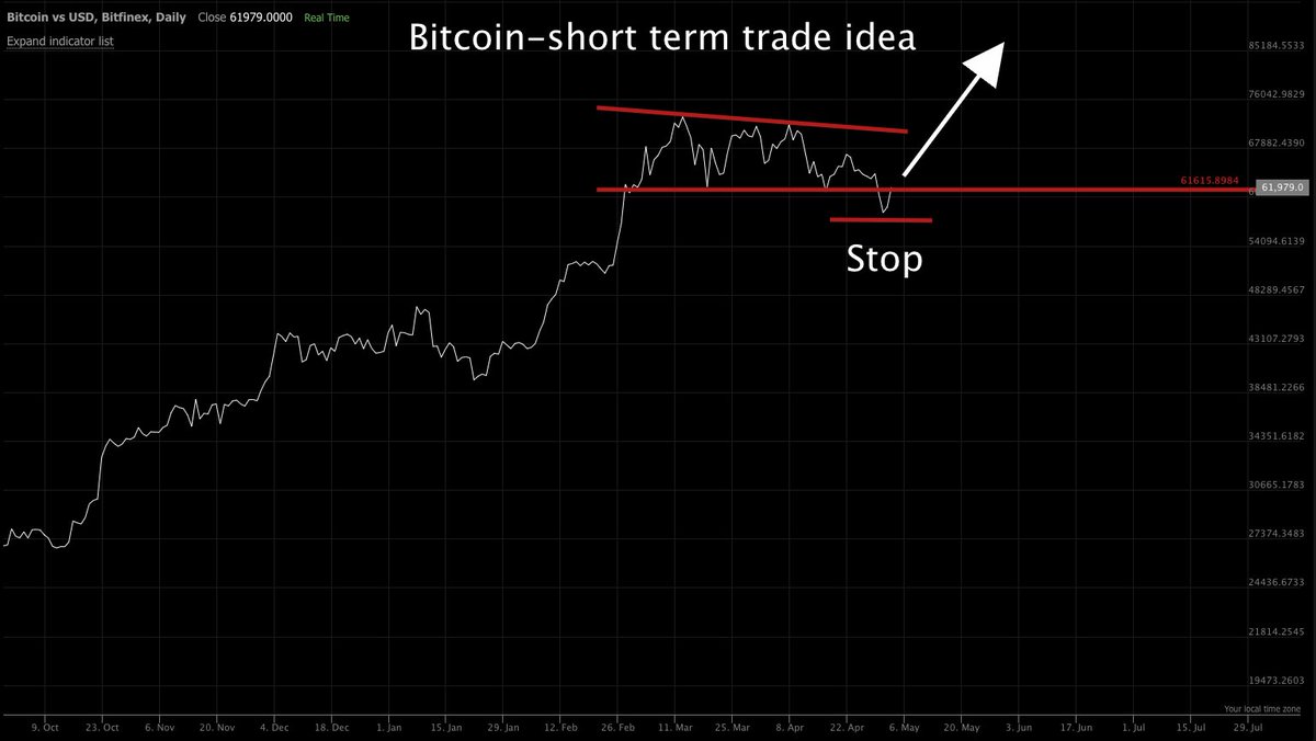 Today's Chart of the Day was shared by @JasonP138 Click here to read more! thechartreport.com/cotd-05-03-24/ #Bitcoin $BTCUSD