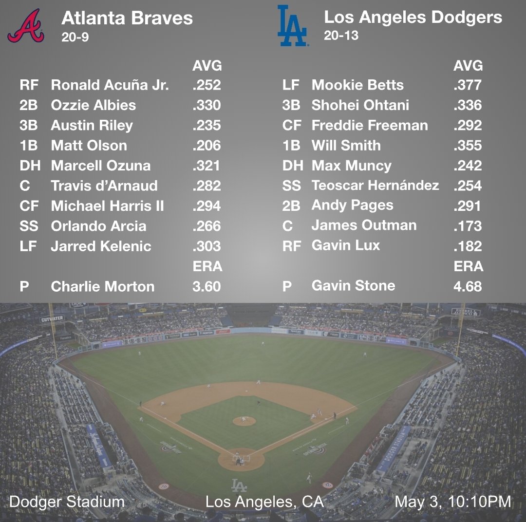 Here are the lineups for tonight's game. #BravesCountry