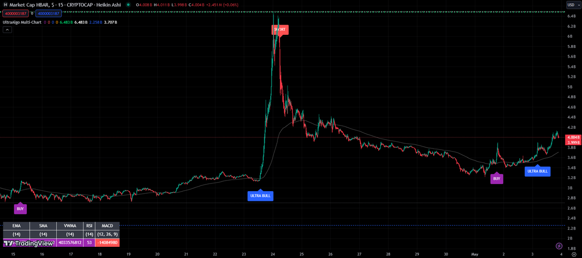 $HBAR Awaiting Sell signal based on 5 trades. #trading #crypto #forex #investing 🚀 Free trial at UltraAlgo.com