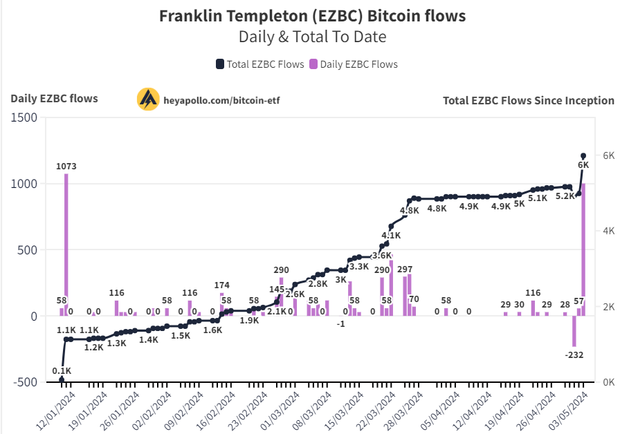 🚨Franklin Templeton BUYS 1000 #BTC ($60.9M)

Biggest day since launch!
