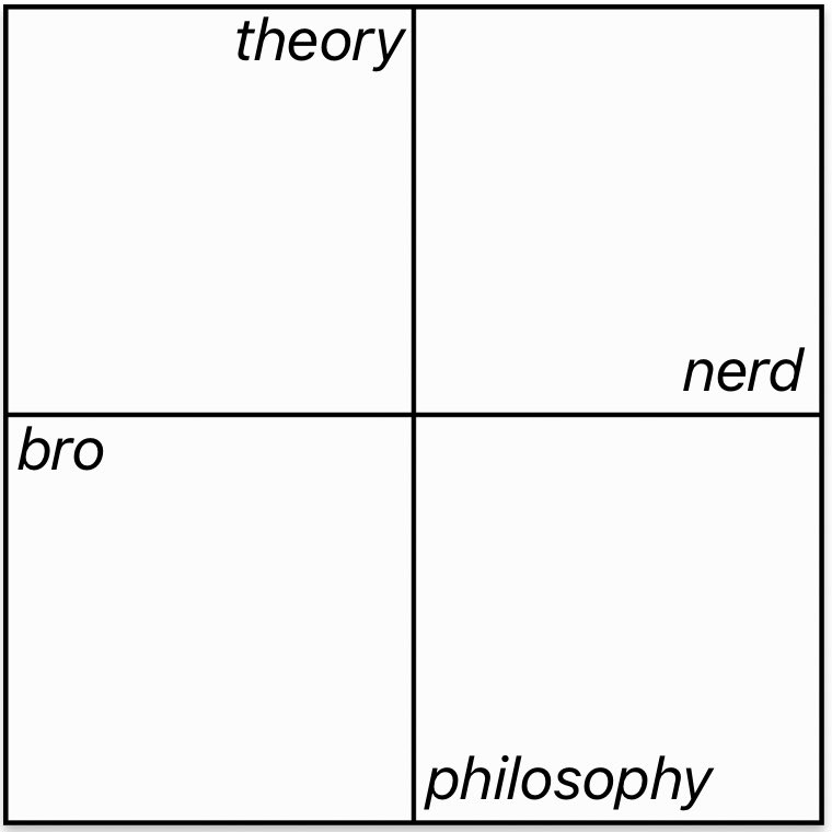 The graduate students plotted everyone in the department on a grid like this but decided I required a separate axis for things no one cares about. I love that so much.